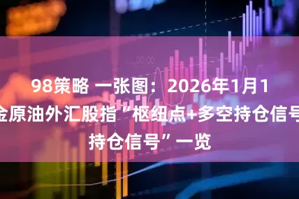 98策略 一张图：2026年1月12日黄金原油外汇股指“枢纽点+多空持仓信号”一览